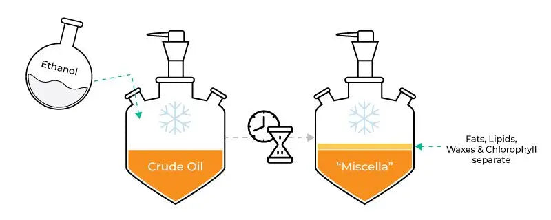 Separate lipids