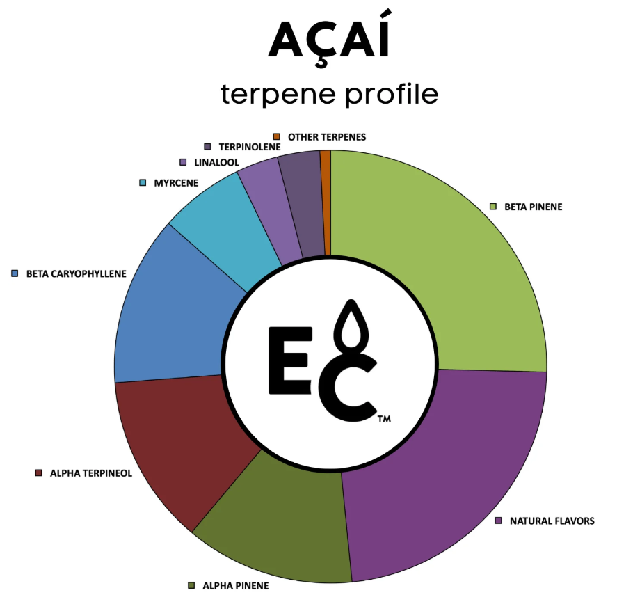 Acai - Essential Terpenes