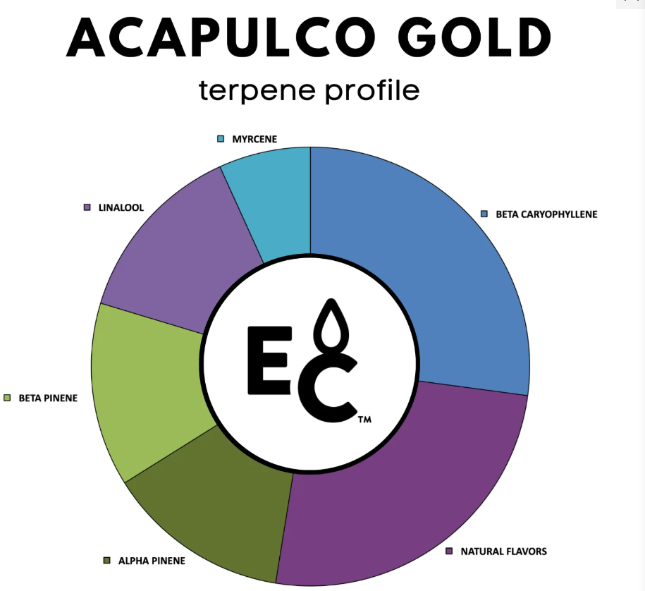 Acapulco Gold - Essential Terpenes