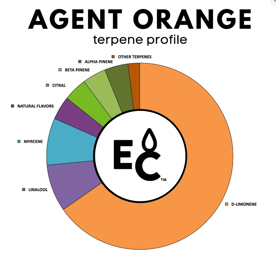 Agent Orange - Essential Terpenes