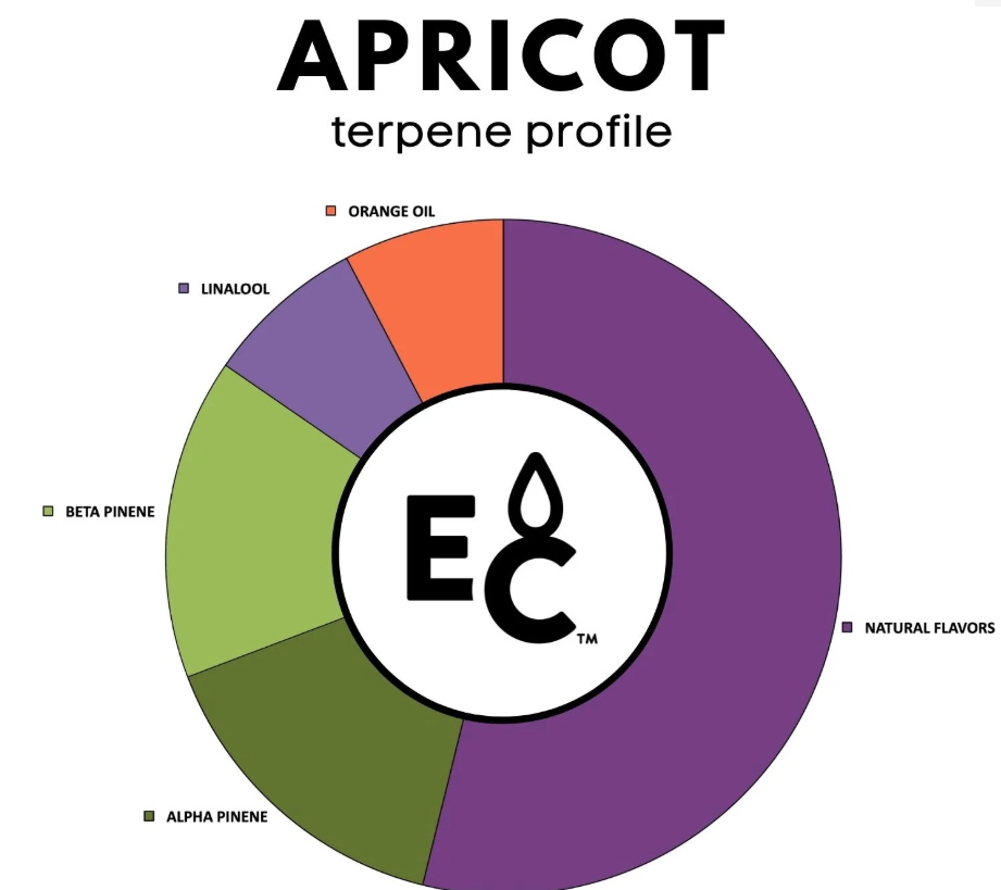 Apricot - Essential Terpenes