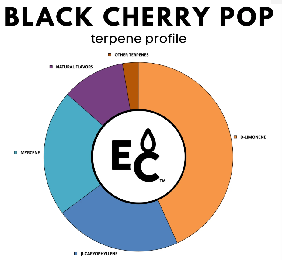 Black Cherry Pop - Essential Terpenes