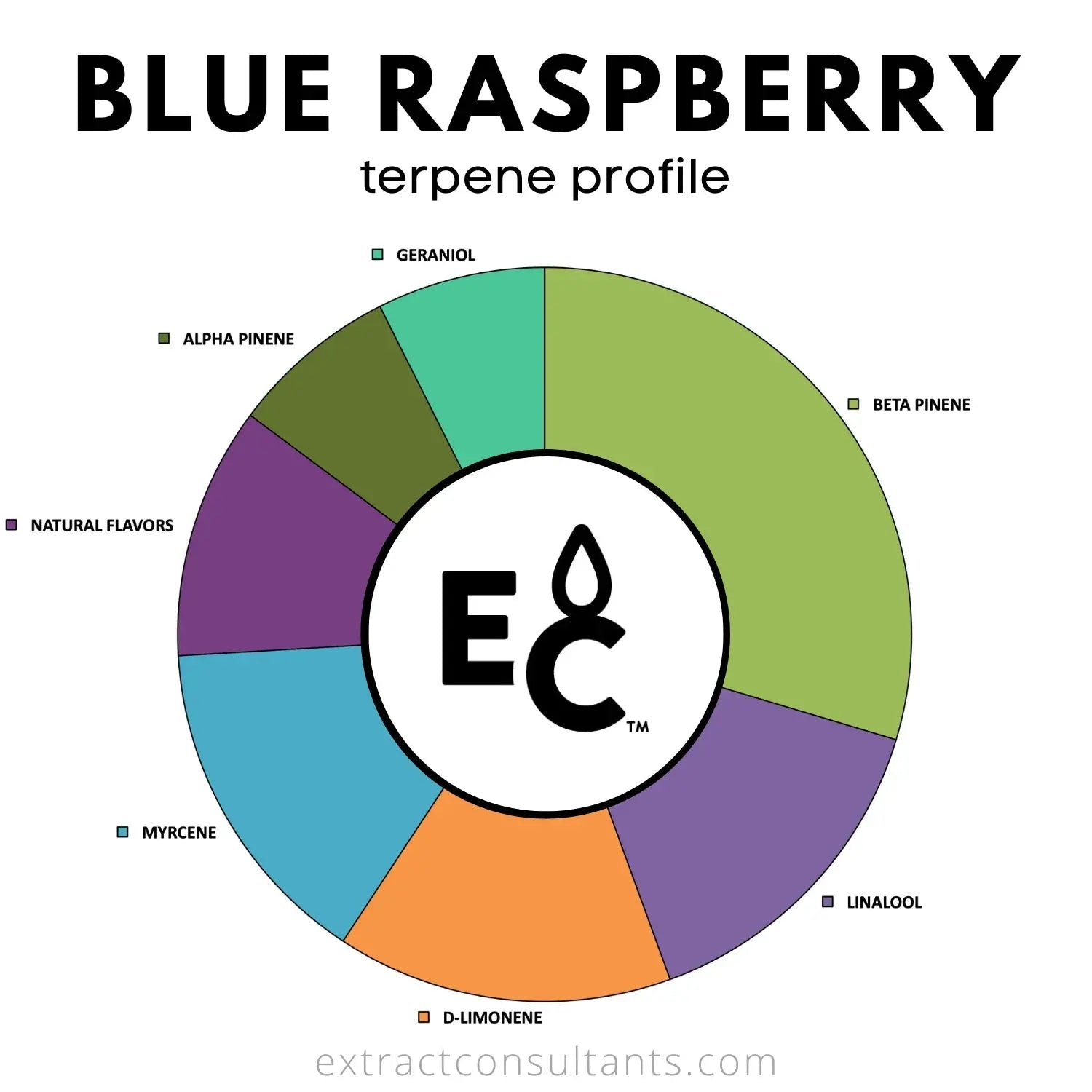 Blue Raspberry - Essential Terpenes Extract Consultants