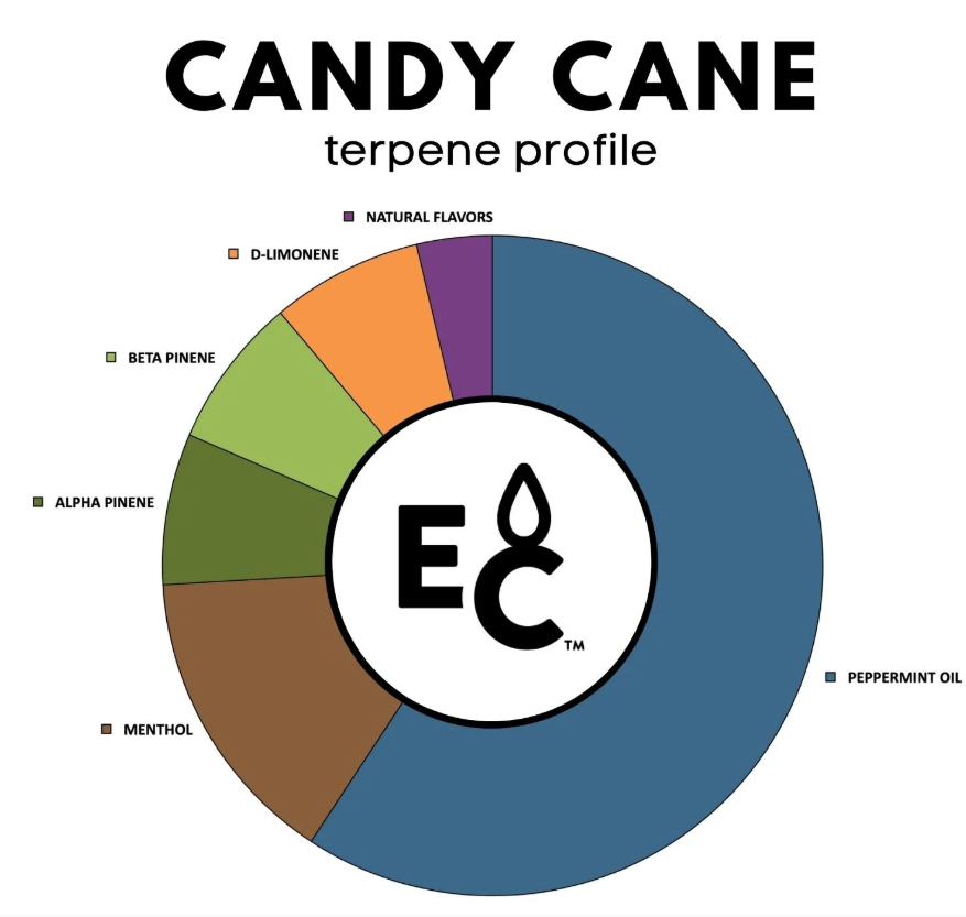 Candy Cane  - Essential Terpenes