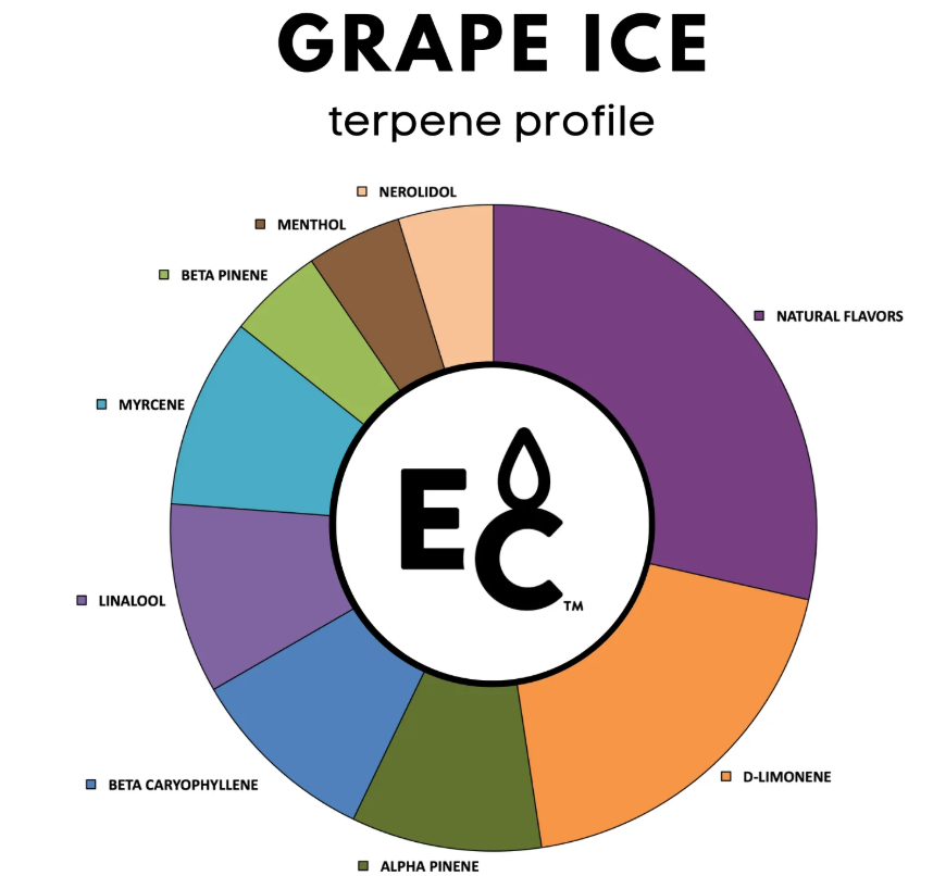 Grape Ice - Essential Terpenes