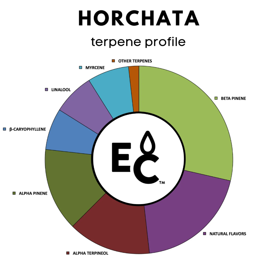 Horchata - Essential Terpenes