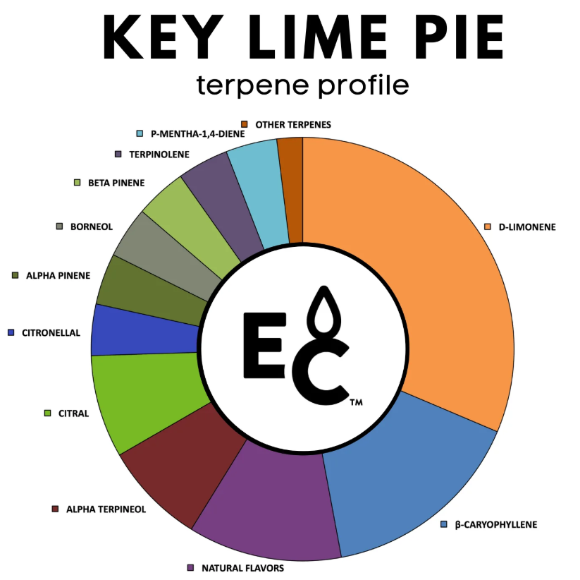 Key Lime Pie - Essential Terpenes