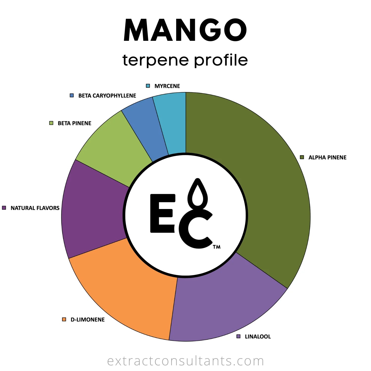 Mango - Essential Terpenes Extract Consultants