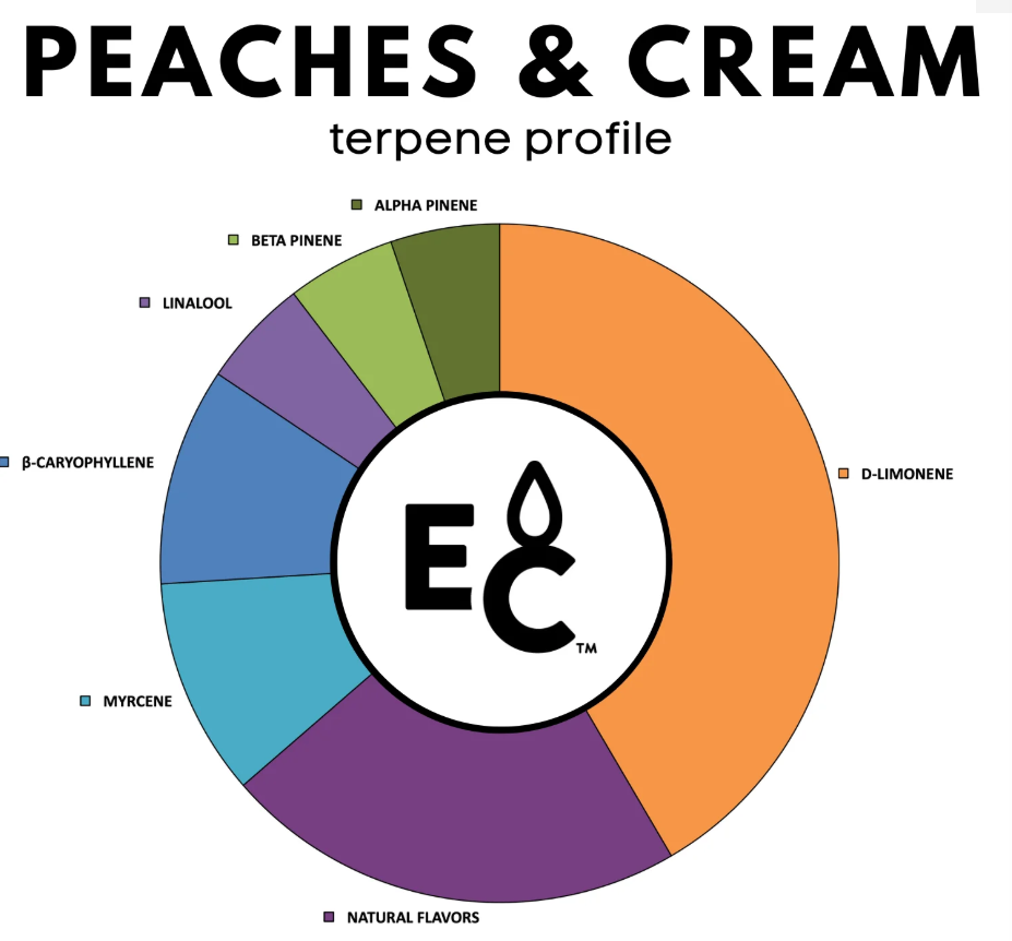 Peaches & Cream - Essential Terpenes