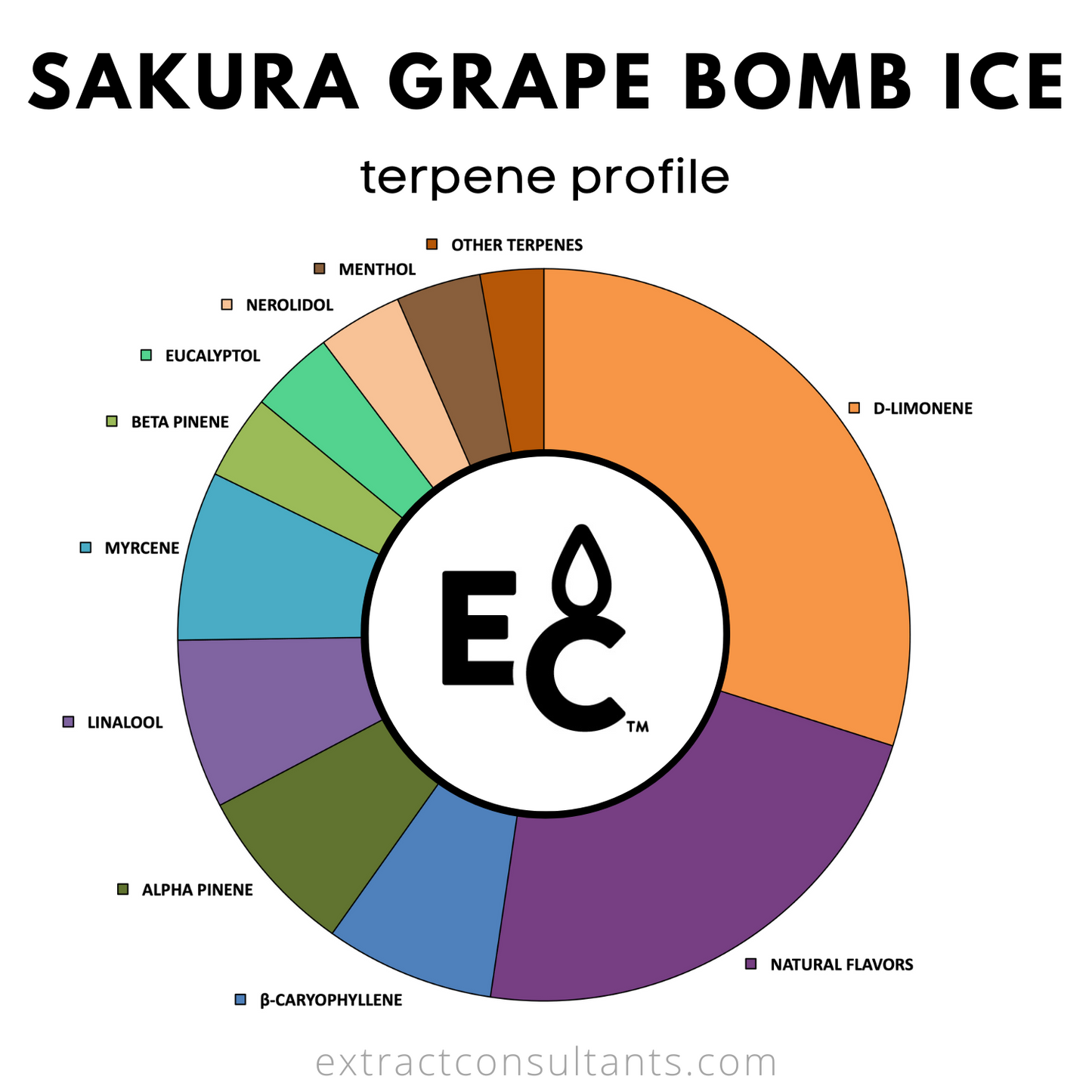 Sakura Grape Bomb Ice - Essential Terpenes