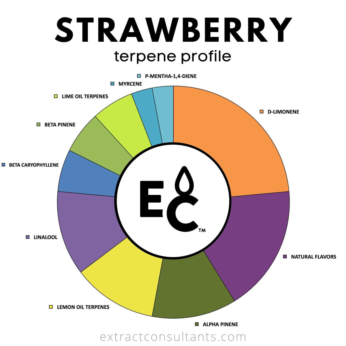 Strawberry - Essential Terpenes Extract Consultants