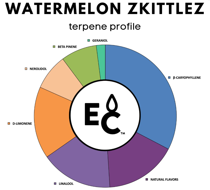 Watermelon Zkittlez - Essential Terpenes