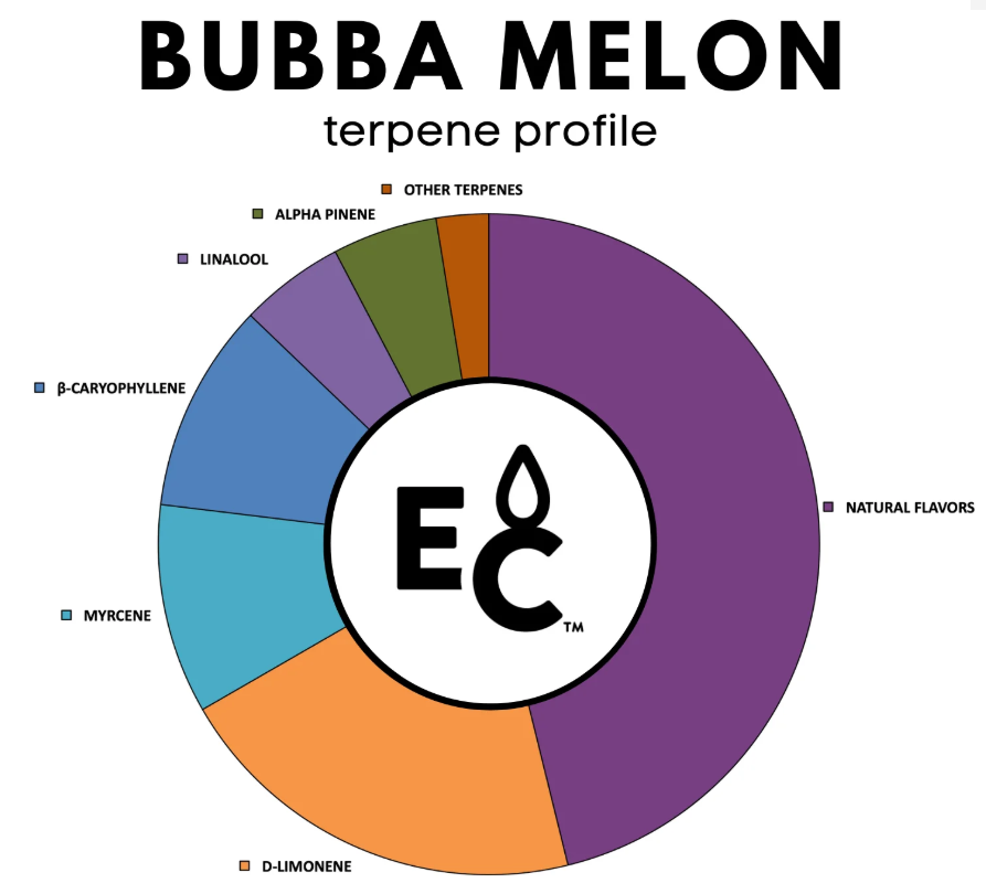 Bubba Melon - Essential Terpenes