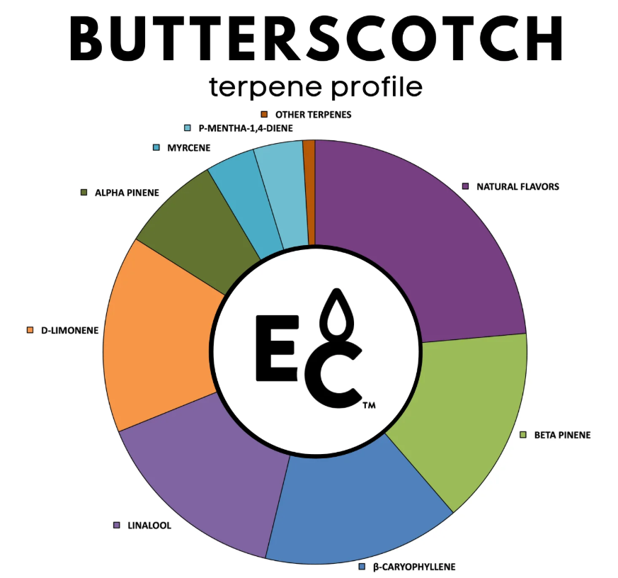 Butterscotch - Essential Terpenes