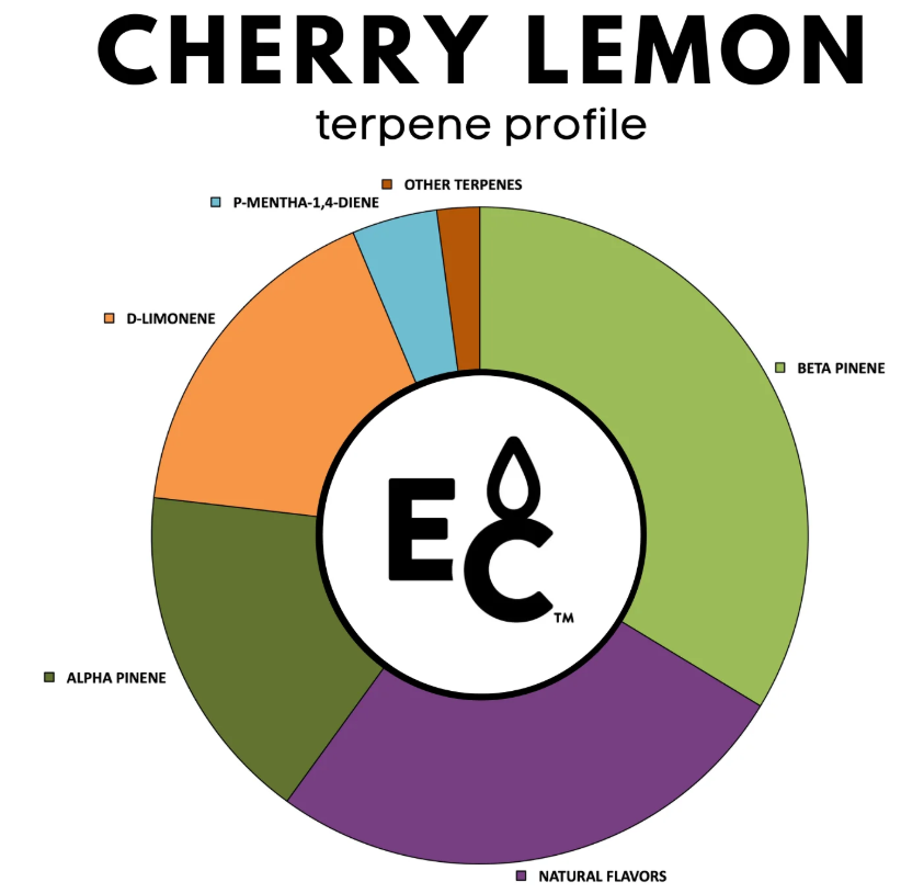 Cherry Lemon - Essential Terpenes