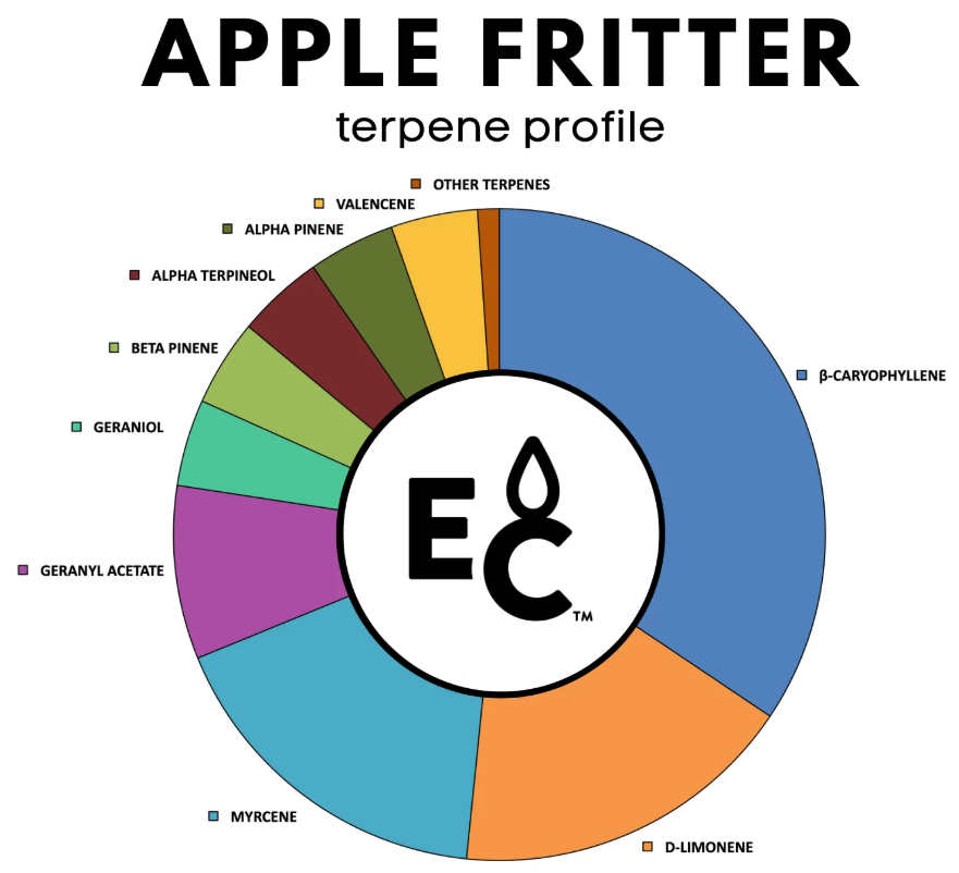 Apple Fritter - Essential Terpenes