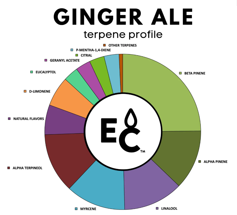 Ginger Ale - Essential Terpenes