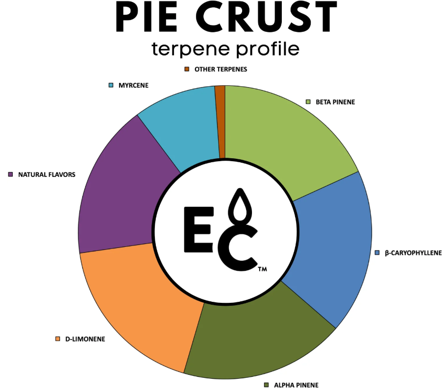 Pie Crust - Essential Terpenes