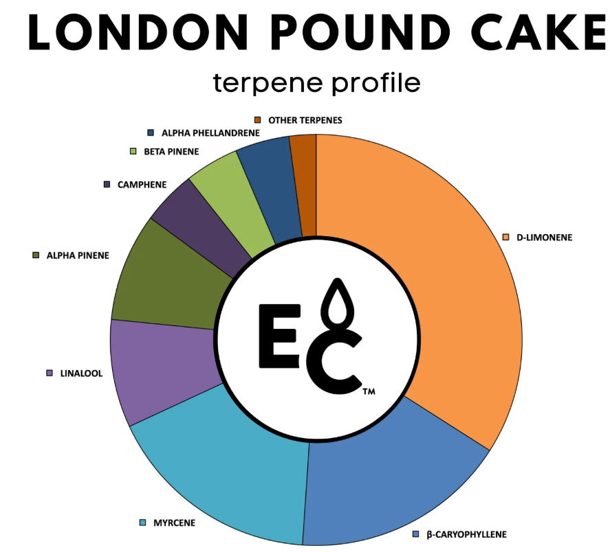 London Pound Cake - Essential Terpenes